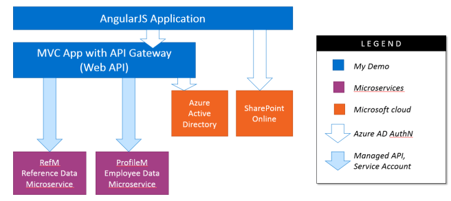 Office 365 Add-in with Microservices