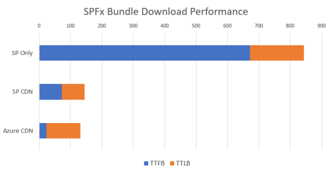 CDN Comparison in ms